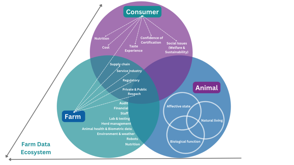 The Three Spheres of Data in Food Animal Agriculture