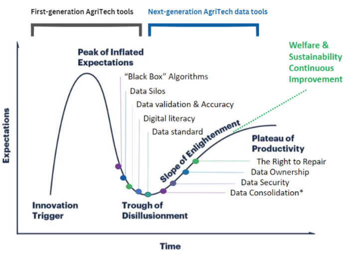 The Hype Cycle in food animal AgriTech at the farm level.